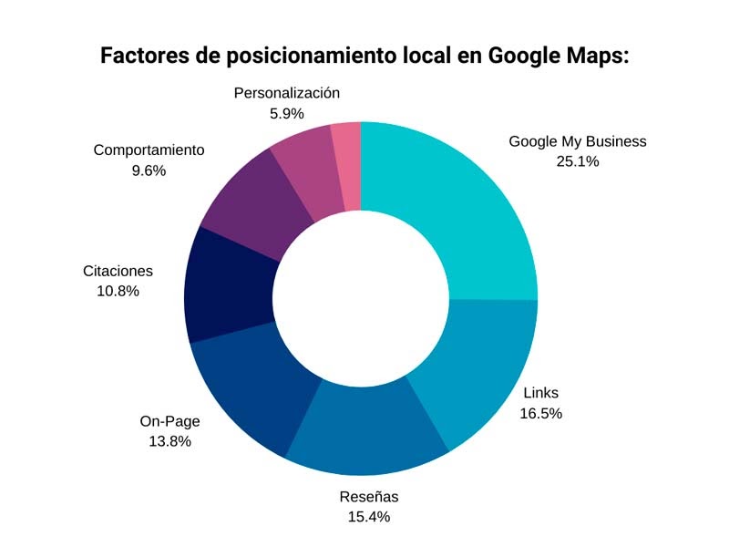 factores de posicionamiento local Google Maps